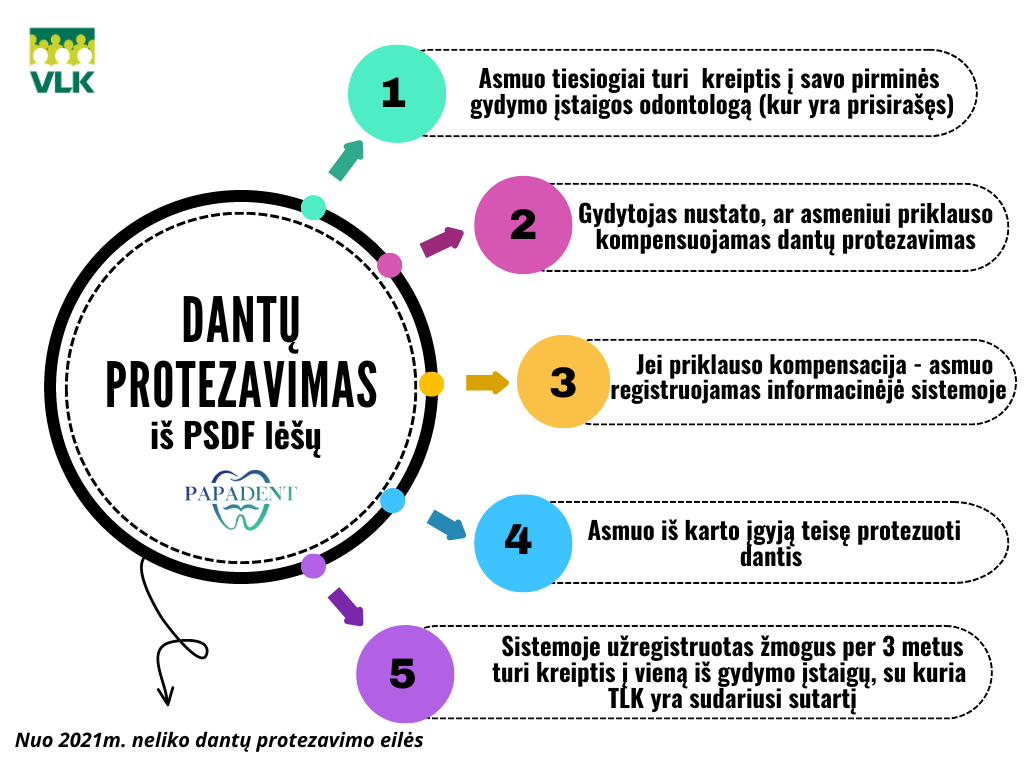 Dantų protezavimo kompensavimas i&scaron; ligonių kasų (TLK)